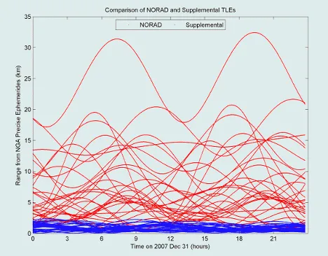 Comparison of the performance of NORAD TLEs against supplemental TLEs on GPS spacecraft as illustrated by T.S.Kelso