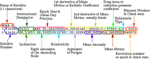 Breakdown of the TLE Data Format